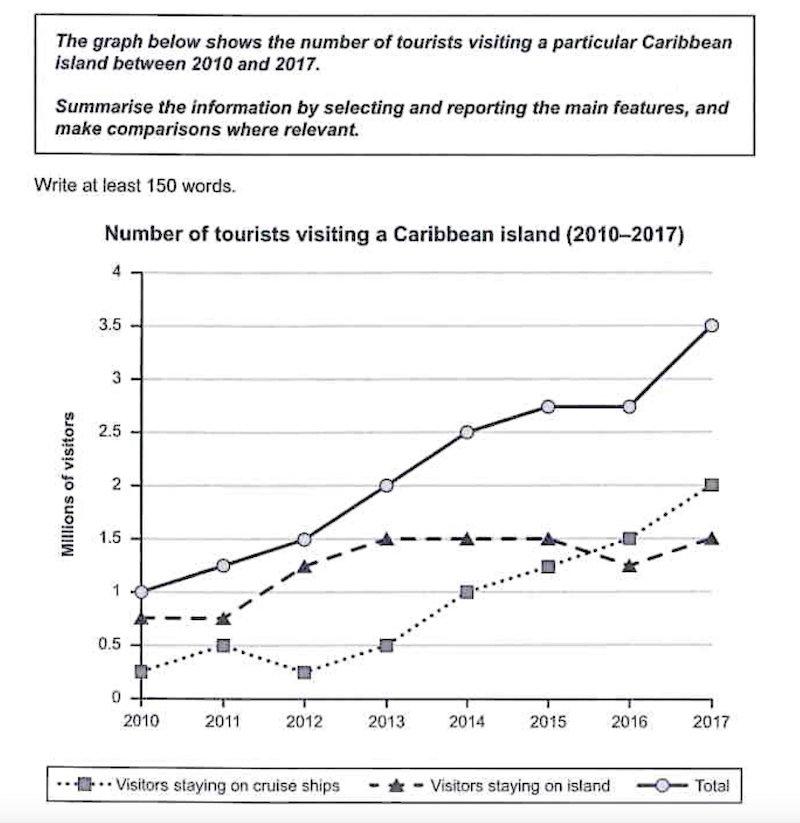 IETLS Task 1 Example Line Graph